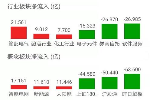 「今日盘点」三大股指涨势如虹,行情将进入第二阶段?基金市场全线飘红,智能电网主题基金涨幅居前!